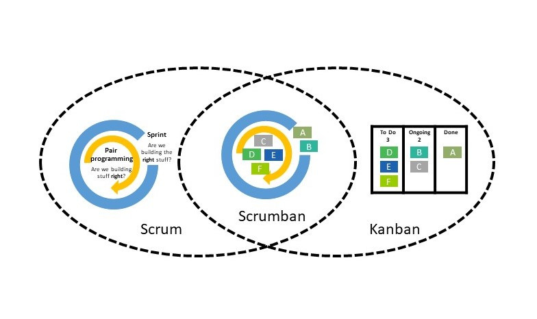 Vergleich zwischen Scrum und Kanban